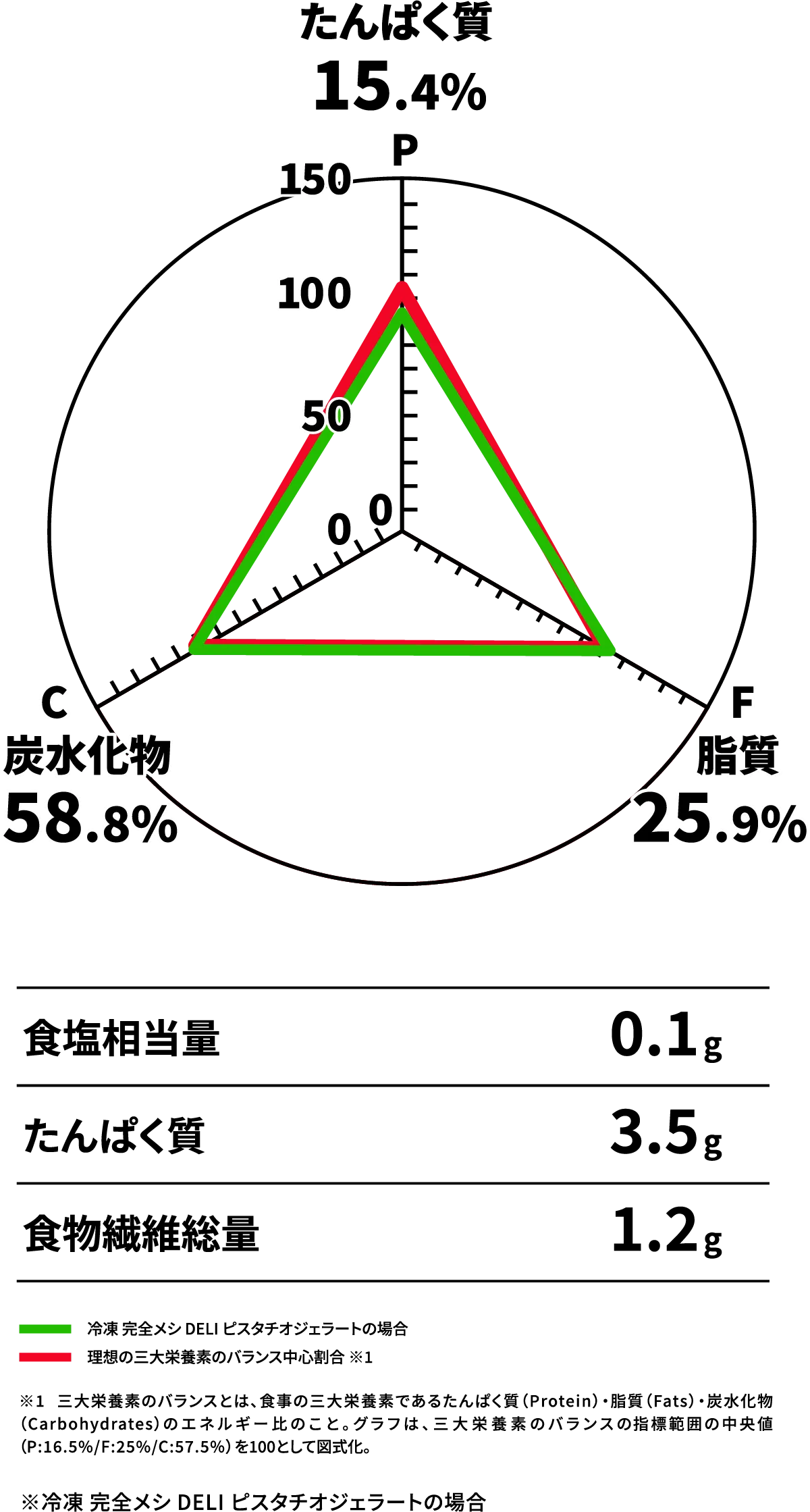 食塩相当量 0.1g たんぱく質 3.5g 食物繊維総量 1.2g 冷凍 完全メシ DELI ピスタチオジェラートの場合 理想の三大栄養素のバランス中心割合 ※1 三大栄養素のバランスとは、食事の三大栄養素であるたんぱく質（Protein）・脂質（Fats）・炭水化物（Carbohydrates）のエネルギー比のこと。グラフは、三大栄養素のバランスの指標範囲の中央値（P:16.5%/F:25%/C:57.5%）を100として図式化。